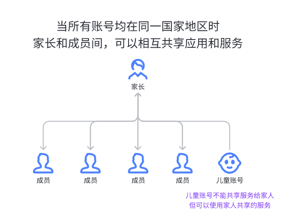 苹果土区账号注册教程教程