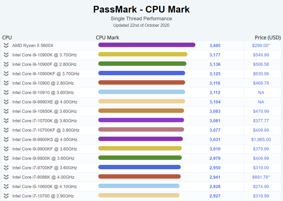 AMD Ryzen 5 5600X在Passmark单线程结果中获得快CPU的称号