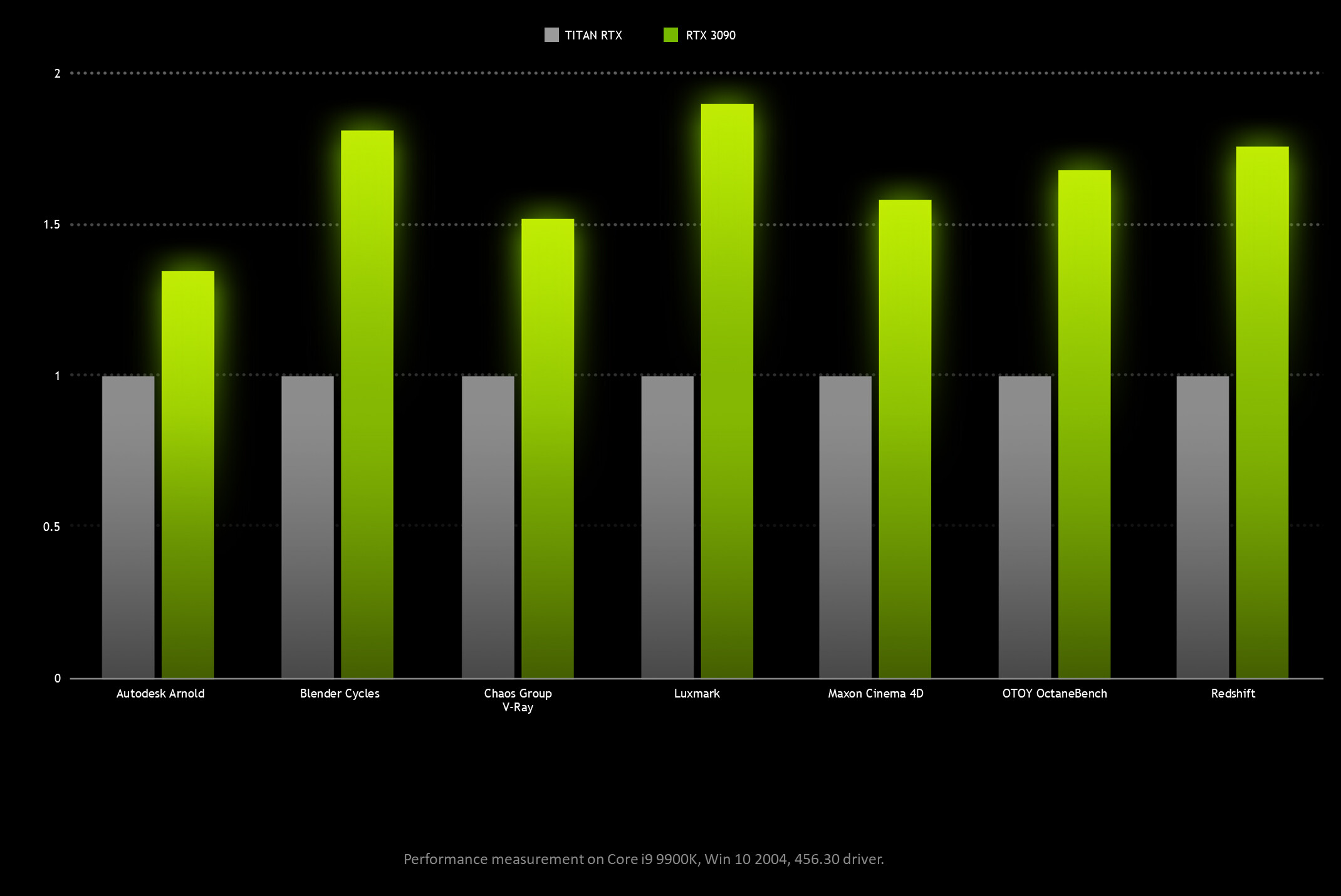 NVIDIA：4K的RTX3090性能比RTX3080高10-15％