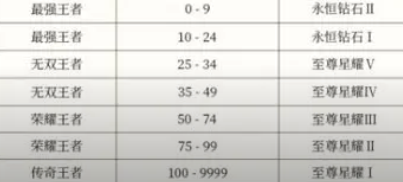 王者荣耀s35段位继承表 s35赛季段位继承规则一览[攻略]