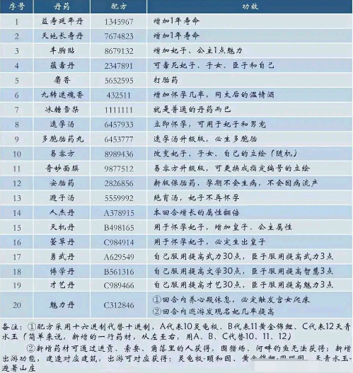 皇帝成长计划2丹药配方大全 2024最新丹药配方一览表[多图]图片2