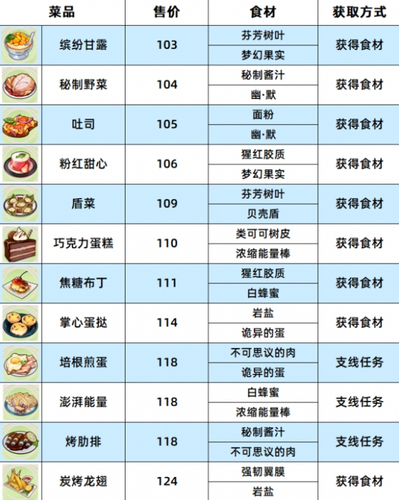 崩坏3数海寻馔一期菜谱大全 数海寻馔一期菜谱配方及宝箱位置一览[多图]图片2