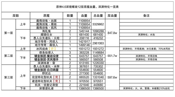 原神4.6深境螺旋12层攻略 深境螺旋12层阵容打法推荐[多图]图片2