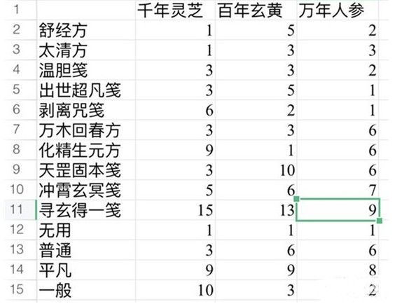 一念逍遥太清方药方大全：百炼成仙太清方药方配方分享[攻略]