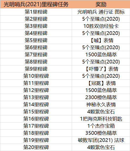LOL光明哨兵通行证任务怎么做？英雄联盟光明哨兵通行证任务速刷攻略[多图]图片2