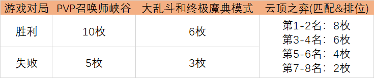 LOL光明哨兵通行证任务怎么做？英雄联盟光明哨兵通行证任务速刷攻略[多图]图片3