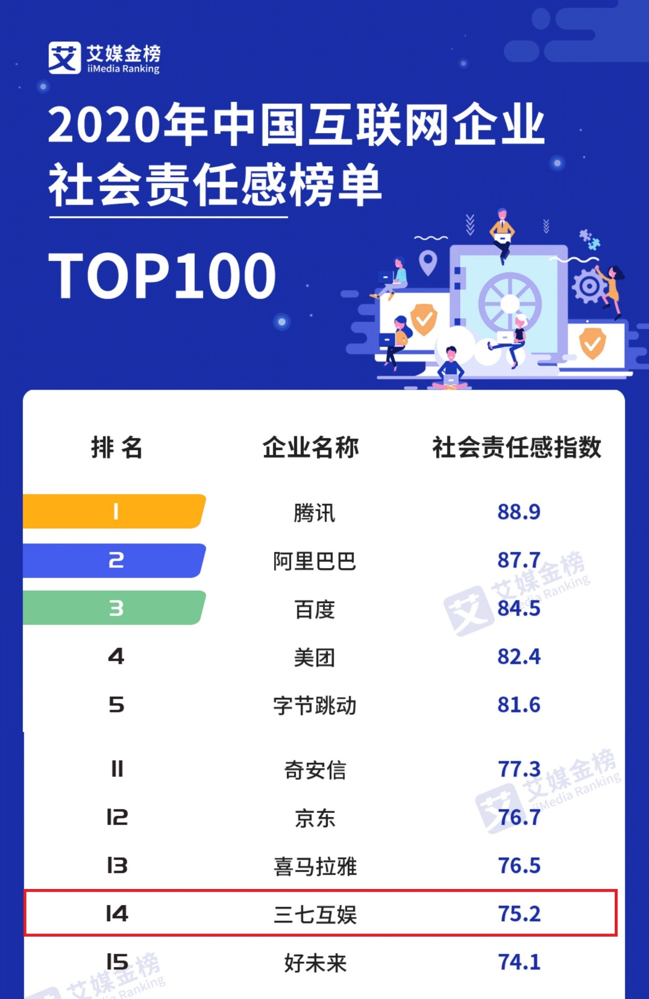 公益、创新工作受认可  三七互娱进入中国互联网企业社会责任感榜TOP20攻略